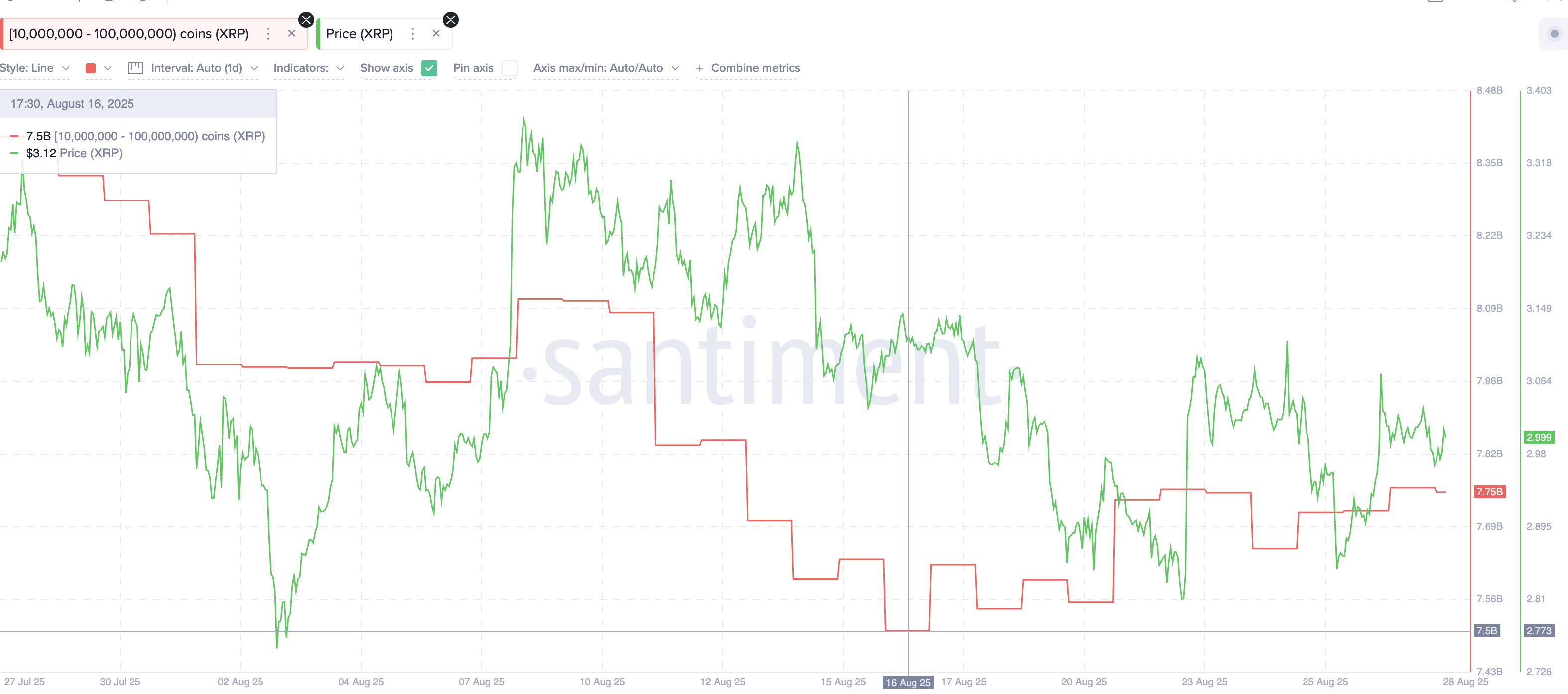XRP Price Analysis Reveals Breakout Catalyst as Whales Add 0 Million